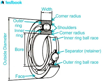 Inner Ring / Outer Ring